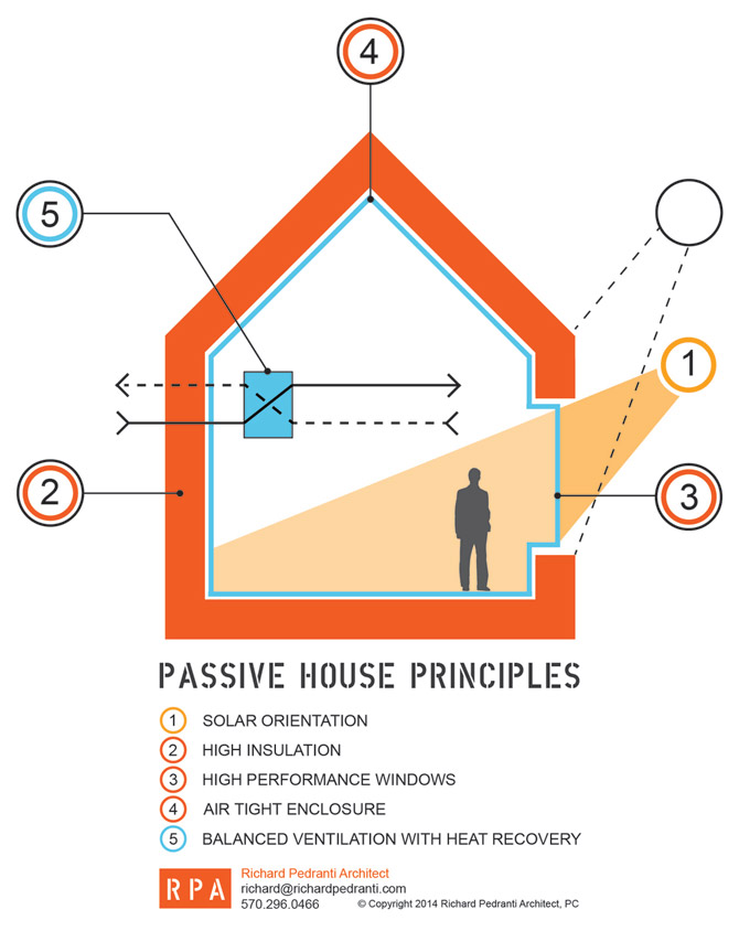 Passive House Principles